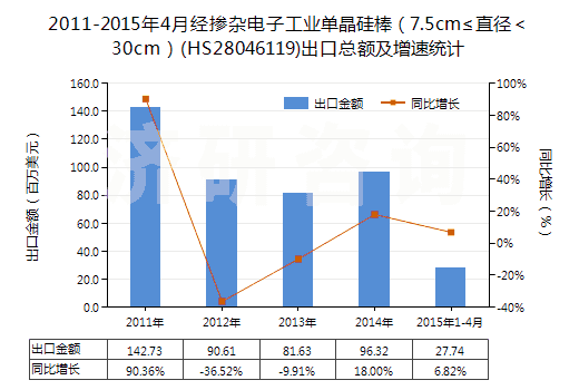 2011-2015年4月經(jīng)摻雜電子工業(yè)單晶硅棒（7.5cm≤直徑＜30cm）(HS28046119)出口總額及增速統(tǒng)計